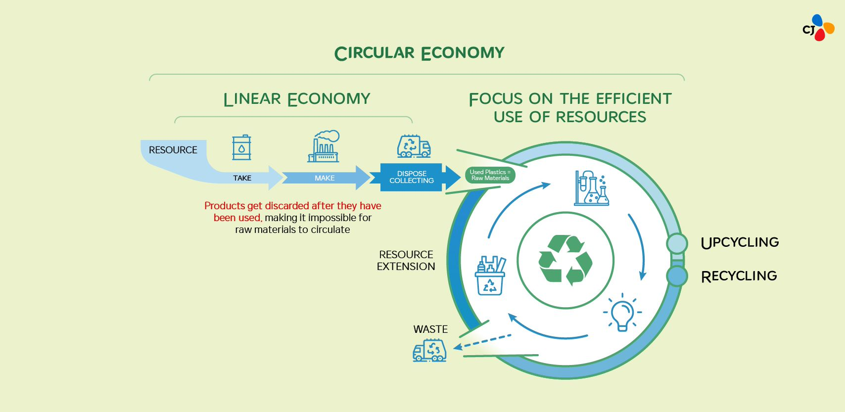 Linear Economy and Circular Economy – CJ NEWSROOM
