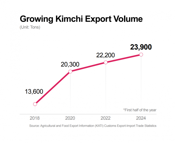 Data for Growing Kimchi Export Volumes