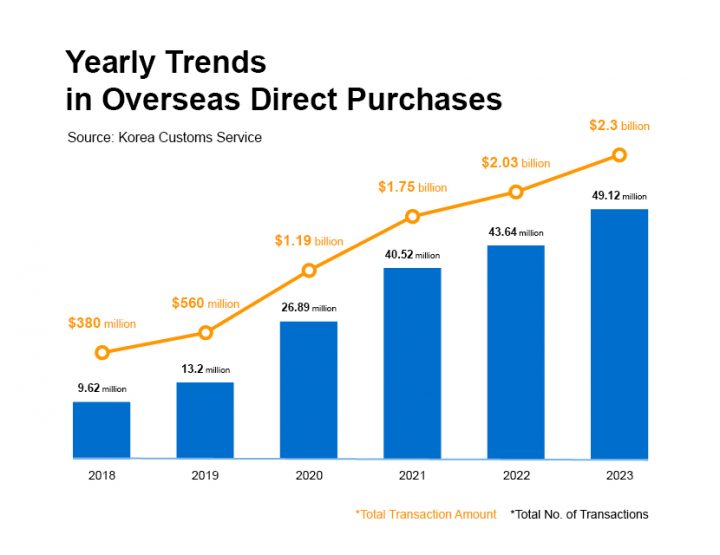 A graph of cross-border logistics market showcasing yearly changes in overseas direct purchases.
