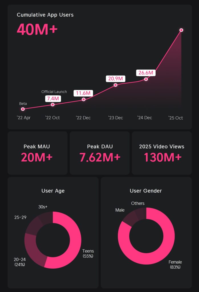 Mnet plus user figures demographics