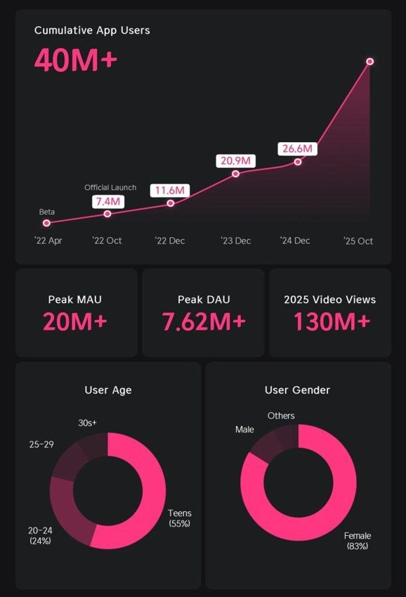 Mnet Plus user figures and demographics data