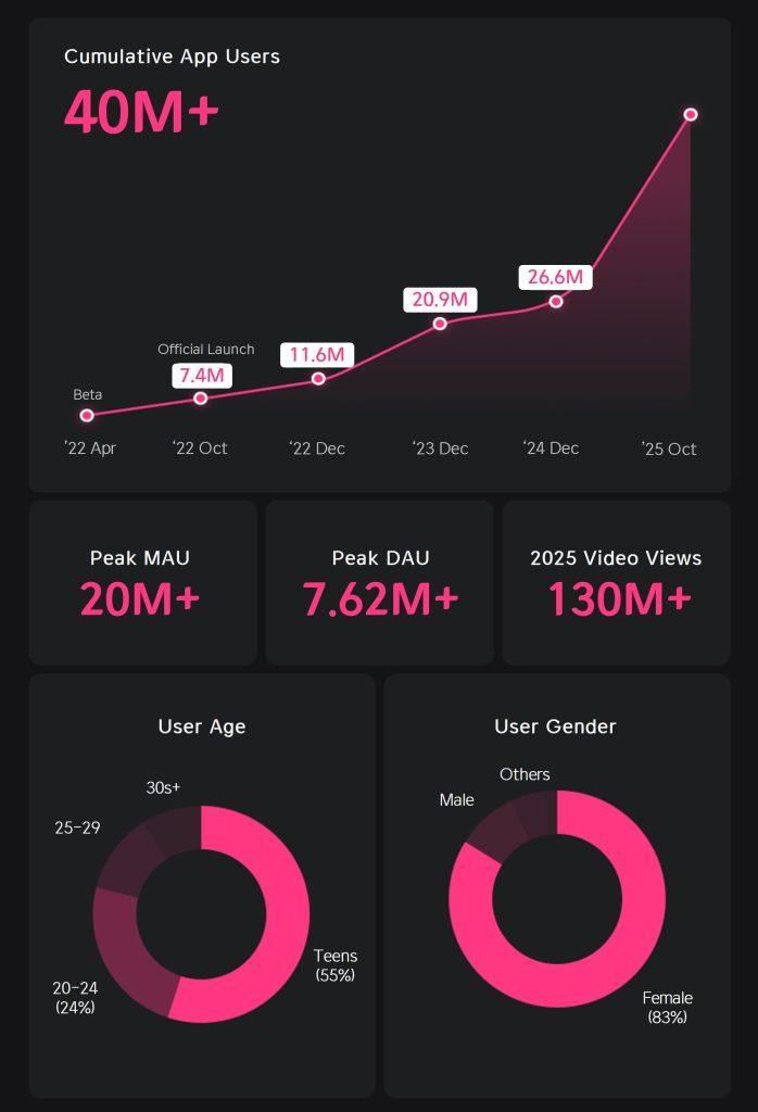 A graph showing various data points, including the number of cumulative app users for Mnet Plus at over 40 million users.