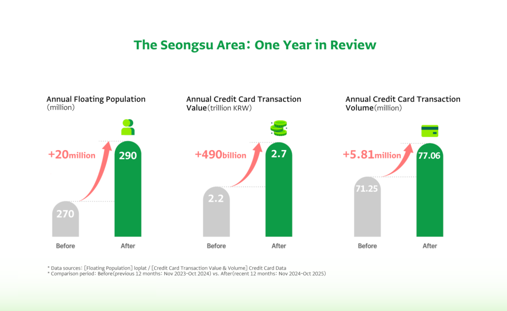 Infographic of Olive Young N Seongsu
