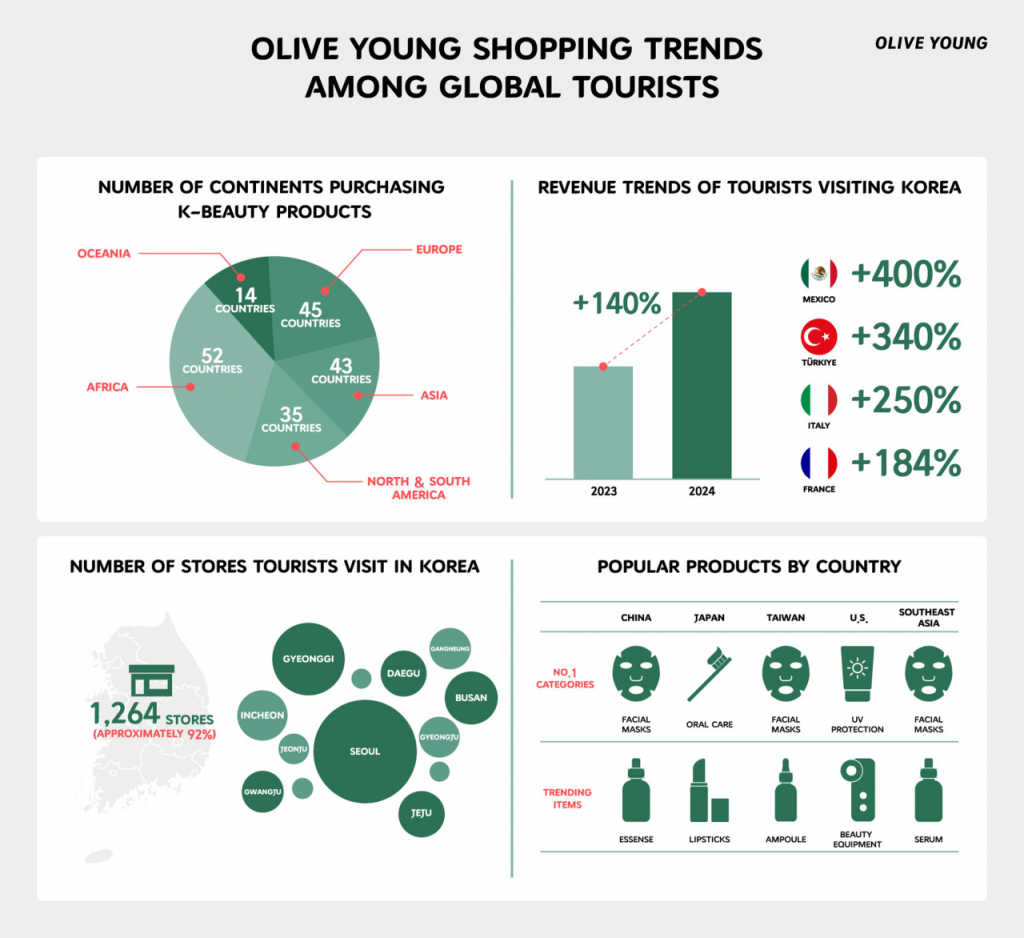 Visual of K-beauty shopping trends, showing the number of countries purchasing K-beauty, sales growth and top products by region.