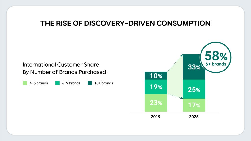 Infographic showing the shift in K-shopping behavior.