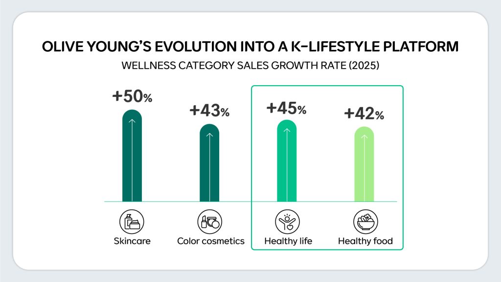 Infographic showing OLIVE YOUNG’s wellness category growth rate..