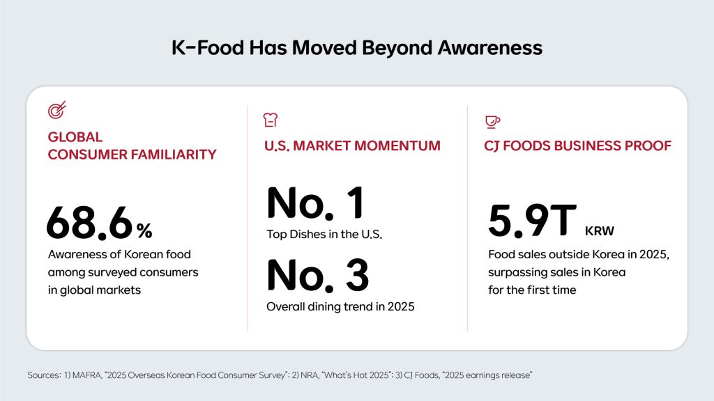 Infographic showing Korean food awareness, U.S. dining trend rankings and CJ Foods overseas sales.