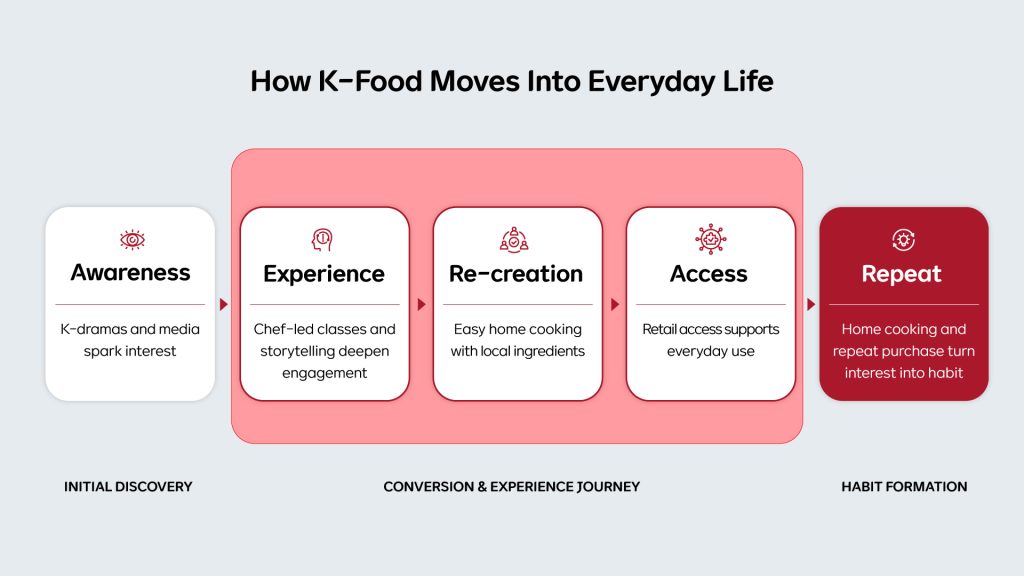 Infographic outlining awareness, experience, re-creation, access and repeat in Korean cuisine adoption.
