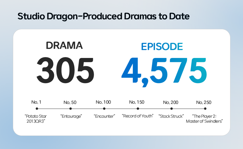 Infographic showing the total number of dramas and episodes produced by Studio Dragon to date