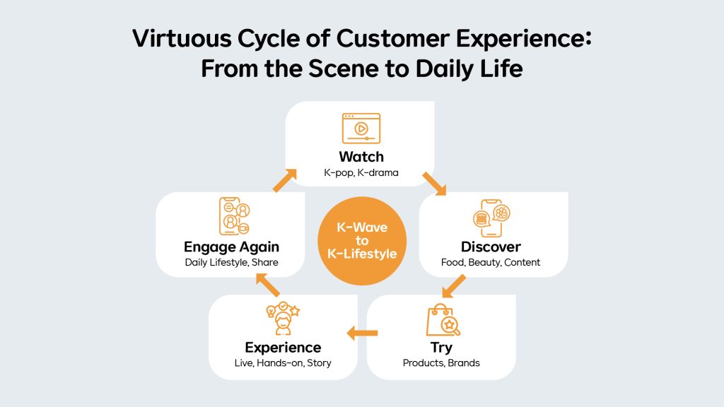 From the scene to daily life: a virtuous customer experience cycle