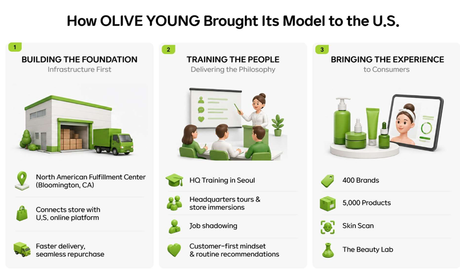 The blueprint behind OLIVE YOUNG’s U.S. expansion