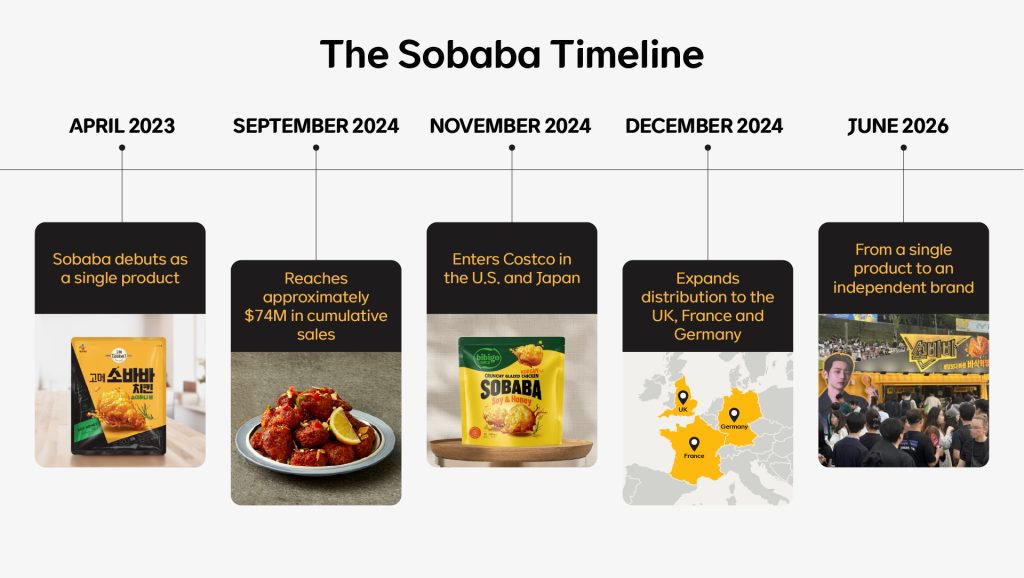 Timeline showing Sobaba’s journey from its 2023 product launch to global distribution and its 2026 launch as an independent brand.