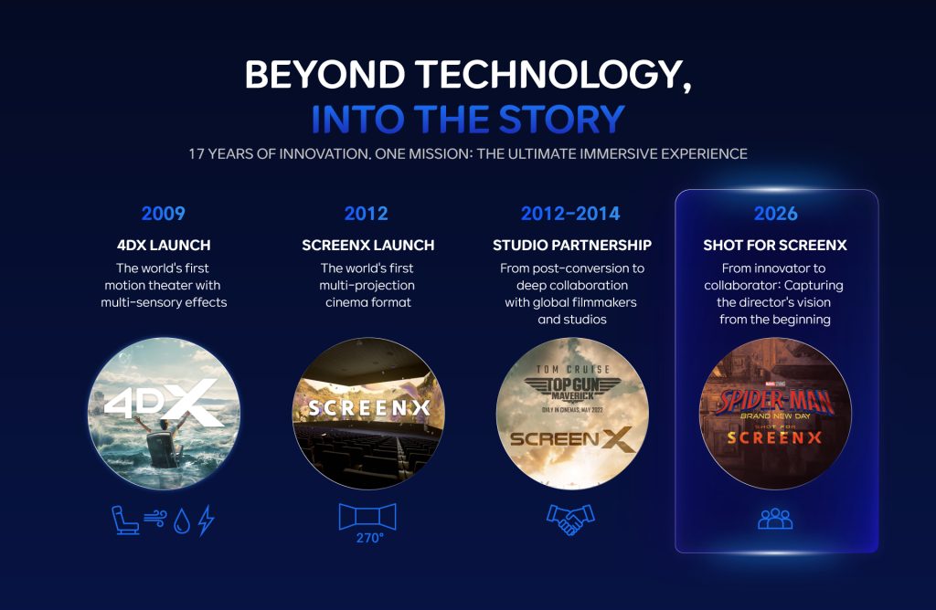 A infographic showing the history of CJ 4DPLEX, with the title “BEYOND TECHNOLOGY, INTO THE STORY.”
