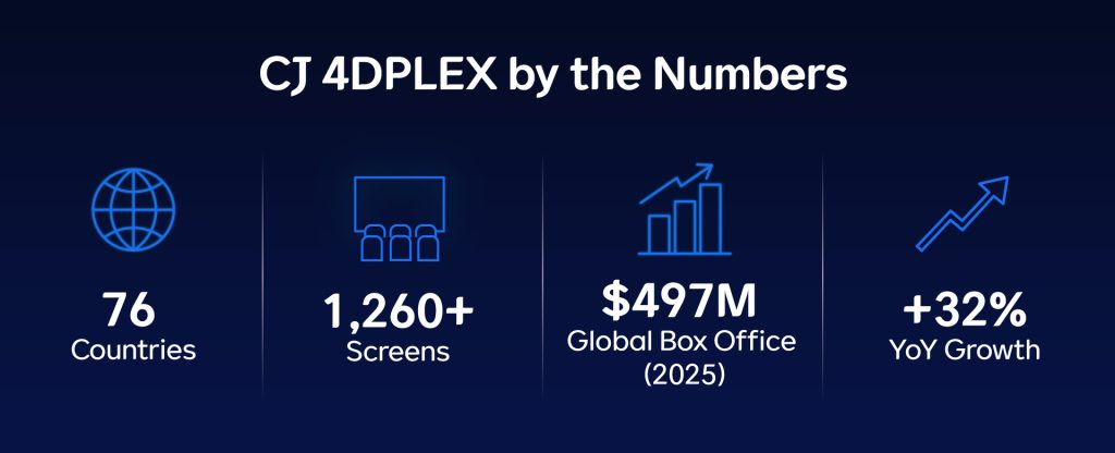 CJ 4DPLEX by the Numbers infographic showing 76 countries, more than 1,260 screens, $497 million global box office (2025), and 32% year on year growth (2025).