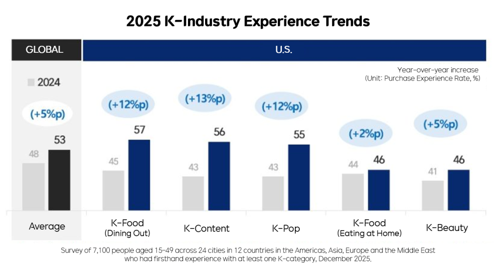 Bar chart showing 2025 U.S. consumer experience rates across major K-culture categories.