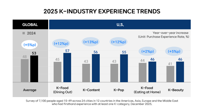 Bar chart showing 2025 U.S. consumer experience rates by K-category