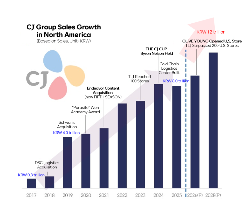 Bar chart showing CJ Group’s sales growth in North America