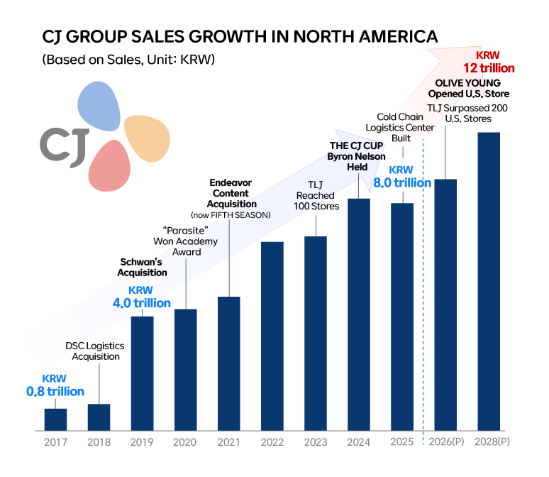 Bar chart showing CJ Group’s sales growth in North America
