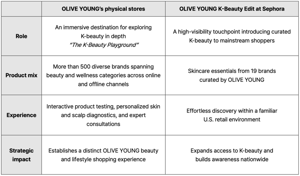 OLIVE YOUNG’s U.S. retail strategy combines physical stores with its K-Beauty Edit at Sephora.