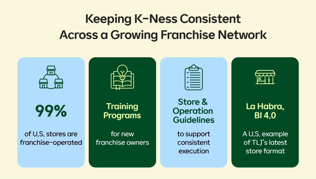 TOUS les JOURS’ franchise training and operating system.