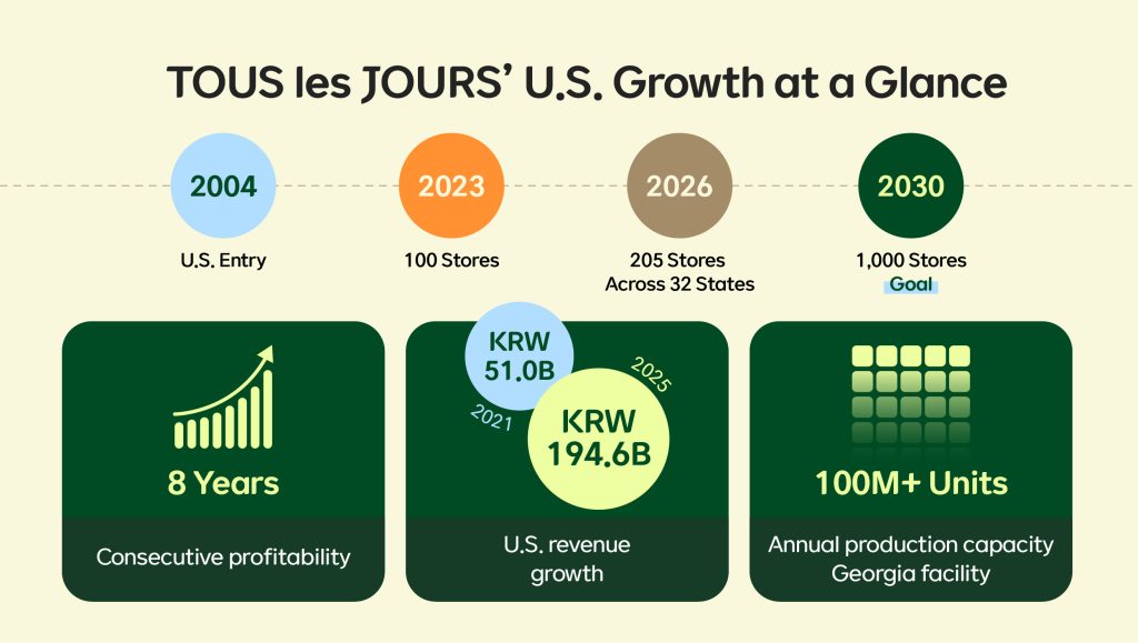 TOUS les JOURS U.S. growth timeline showing store expansion, profitability, revenue growth and production capacity.
