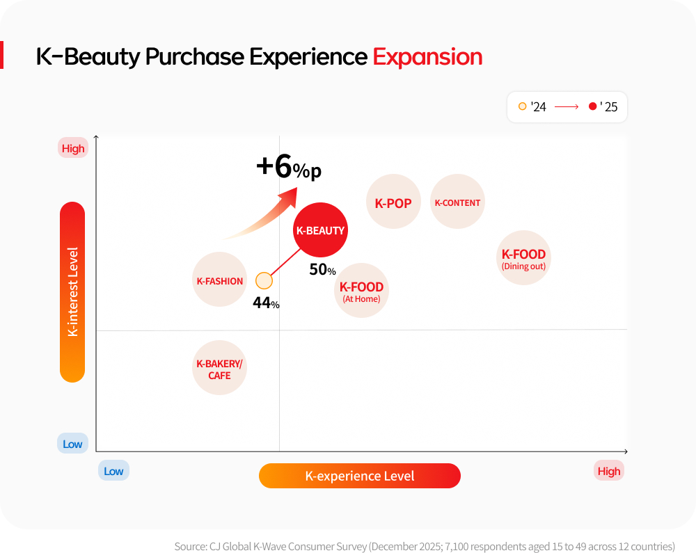 Chart showing K-beauty purchase experience rising 6 percentage points, from 44% in 2024 to 50% in 2025.