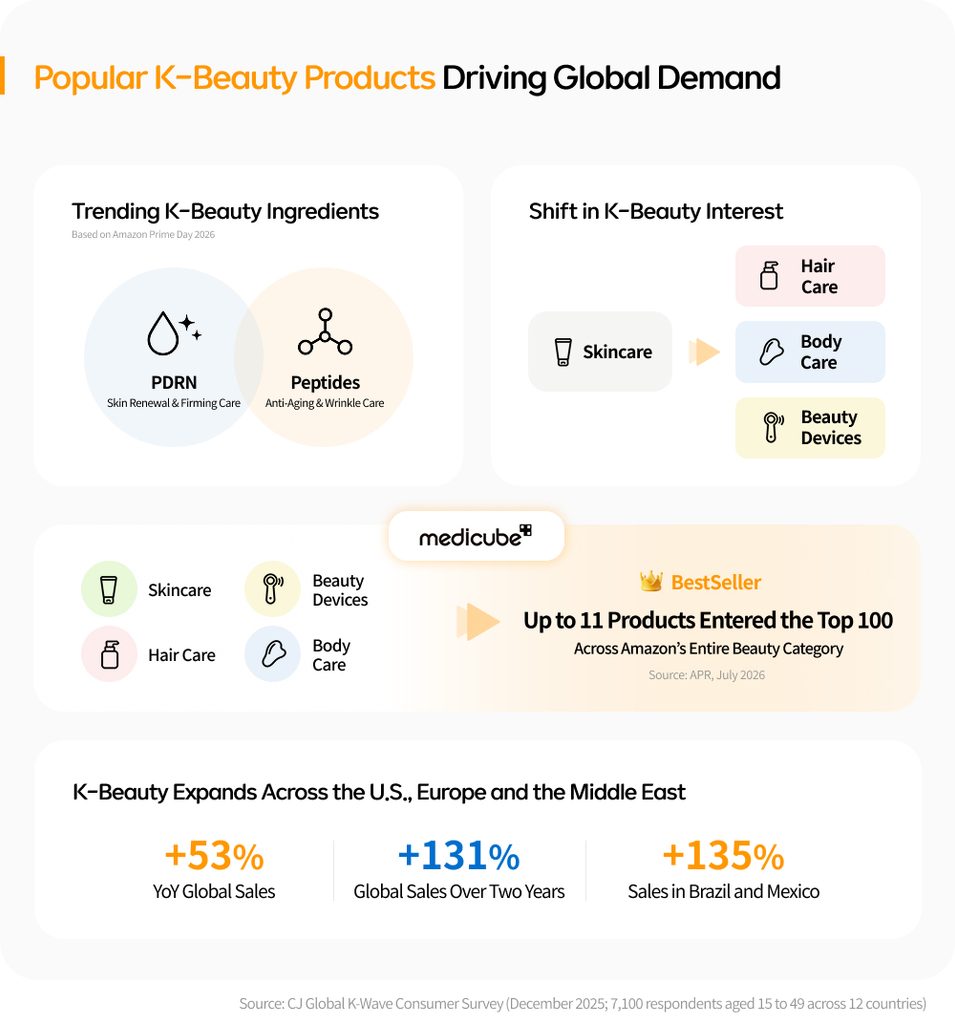 Infographic showing K-beauty growth driven by PDRN and peptides, expansion into hair and body care and beauty devices, and 53% YoY global sales growth.