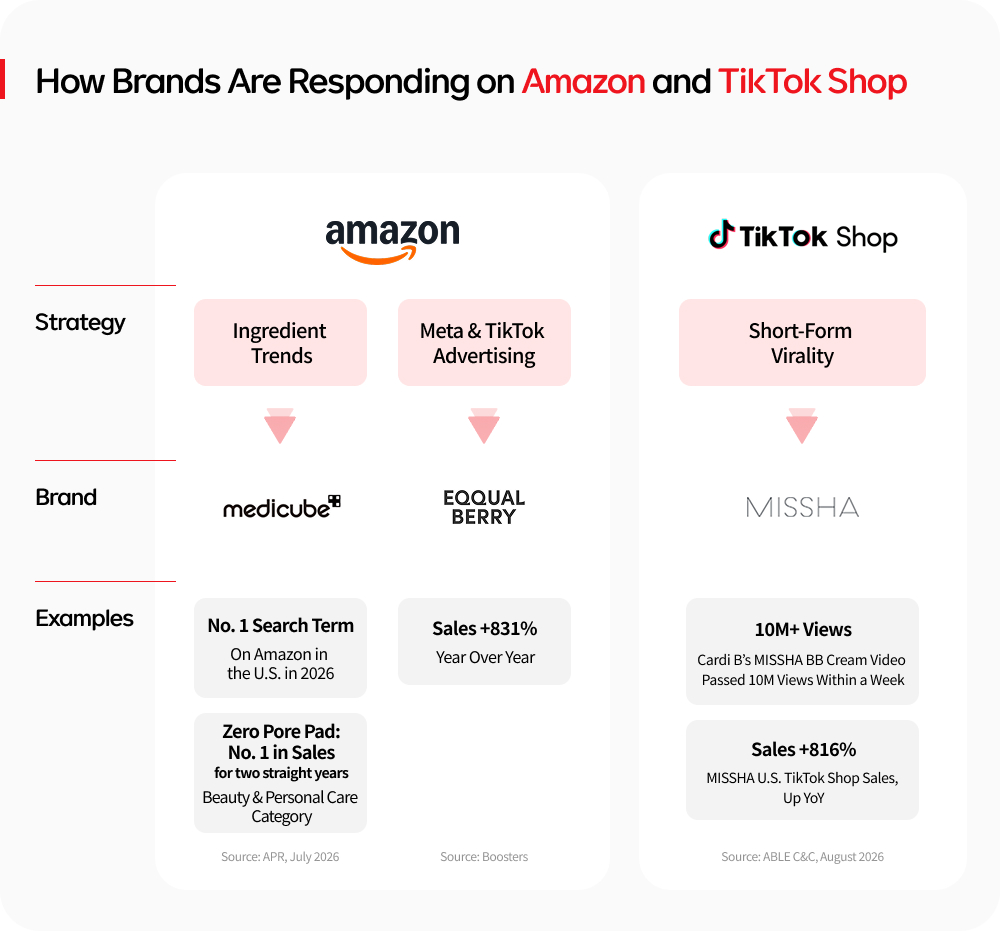 Infographic showing K-beauty strategies on Amazon and TikTok Shop, including medicube’s No. 1 search ranking, EQQUALBERRY’s 831% sales growth and MISSHA’s 816% TikTok Shop growth.