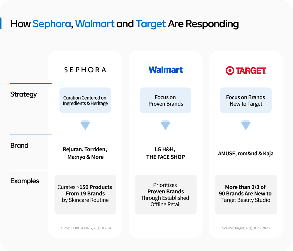 Infographic comparing K-beauty retail strategies at Sephora, Walmart and Target, from curated skincare and proven brands to brands new to Target.