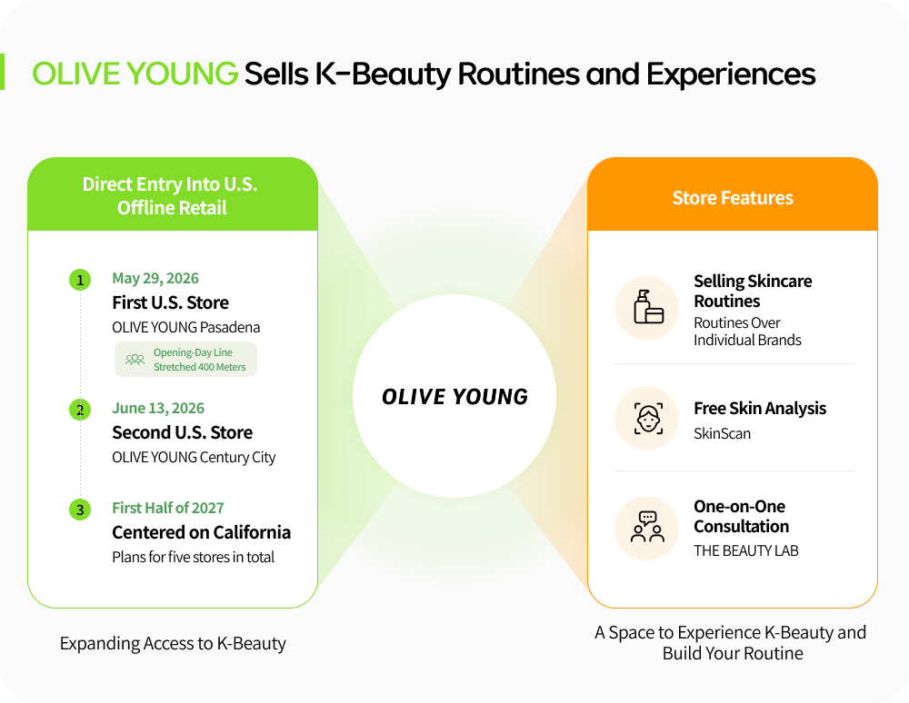 Infographic showing OLIVE YOUNG’s U.S. retail expansion from Pasadena and Century City to five planned California stores, alongside SkinScan and THE BEAUTY LAB services.