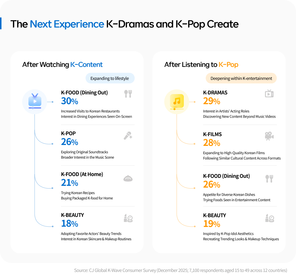 Infographic showing K-content leading consumers to K-food dining out at 30%, while K-pop leads listeners to K-dramas at 29% and K-films at 28%.