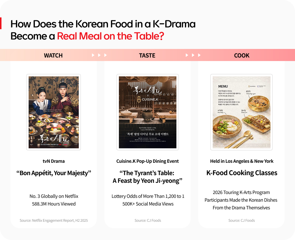Infographic showing how “Bon Appétit, Your Majesty” expanded from a globally watched K-drama into a Cuisine.K pop-up and K-food cooking classes in Los Angeles and New York.