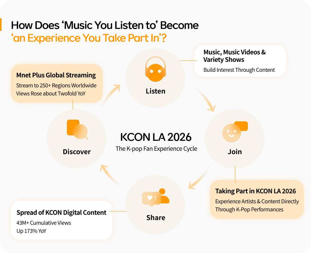 Infographic showing KCON LA 2026’s K-pop fan cycle of listening, joining, sharing and discovering, with 43M+ digital views and Mnet Plus streaming to 250+ regions.