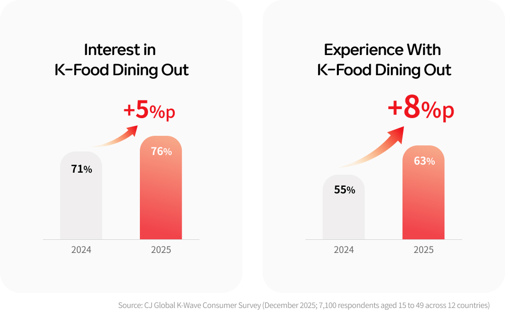 Chart showing interest in Korean dining out rising from 71% in 2024 to 76% in 2025, while experience increased from 55% to 63%.