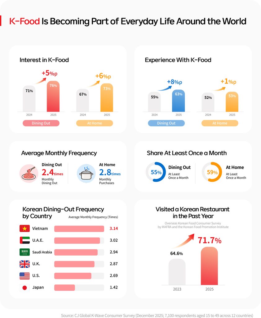Infographic showing K-food becoming part of everyday life, with dining out averaging 2.4 times a month and at-home purchases averaging 2.8 times.