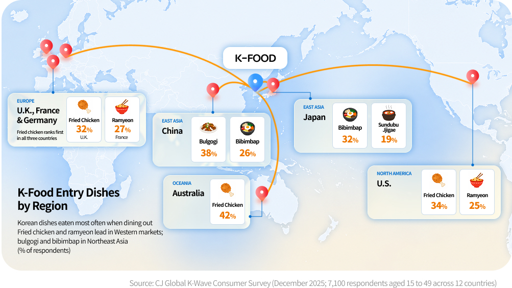 World map showing popular K-food entry dishes by market, including fried chicken and ramyeon in Western markets, bulgogi and bibimbap in China and bibimbap and sundubu jjigae in Japan.