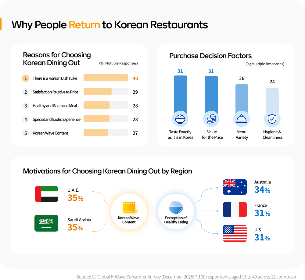 Infographic showing why consumers return to Korean restaurants, led by having a Korean dish they like at 40%, with authenticity and value also driving purchase decisions.