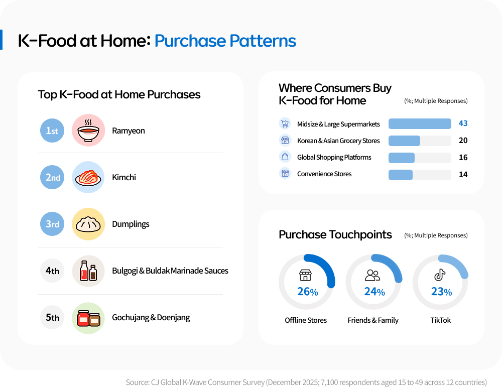Infographic showing ramyeon, kimchi and dumplings as the top K-food purchases for home, with 43% of purchases made at midsize and large supermarkets.
