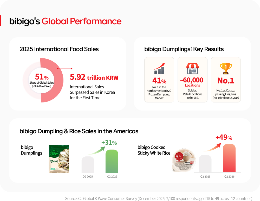 Infographic highlighting bibigo’s global growth, including 5.92 trillion KRW in international food sales and a 41% share of the North American B2C frozen dumpling market.