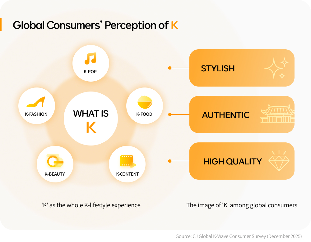 Infographic showing K-pop, K-food, K-content, K-beauty and K-fashion shaping perceptions of K as stylish, authentic and high quality.