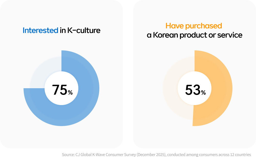Infographic showing 75% of surveyed consumers are interested in K-culture and 53% have purchased a Korean product or service.
