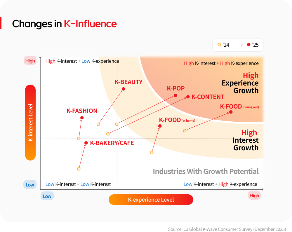 Chart showing rising K-interest and K-experience across K-pop, K-content, K-food, K-beauty, K-fashion and K-bakery/cafe.