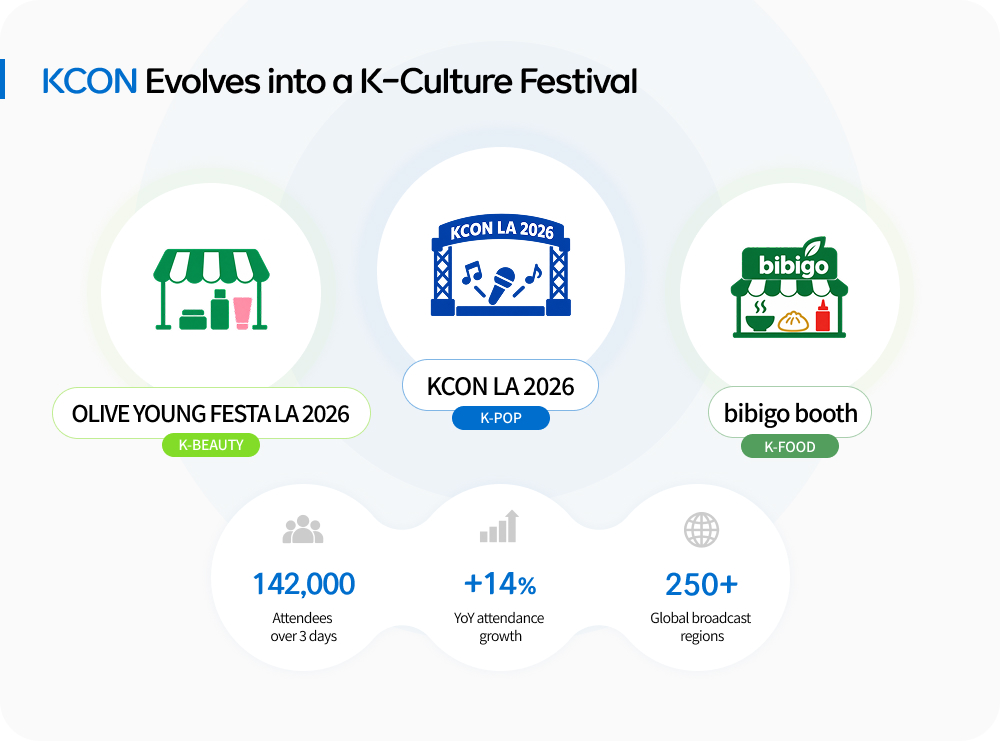 KCON LA 2026 infographic showing 142,000 attendees, 14% YoY growth and 250+ broadcast regions, with OLIVE YOUNG and bibigo.