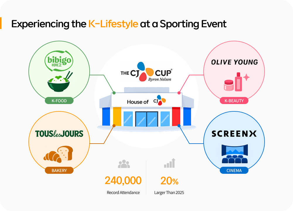 HOUSE OF CJ infographic featuring bibigo, OLIVE YOUNG, TOUS les JOURS and SCREENX, with 240,000 attendees at THE CJ CUP.