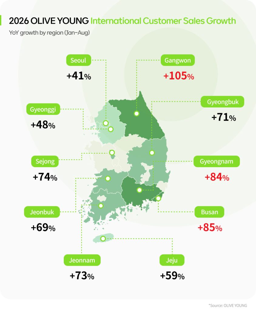 Map of 2026 OLIVE YOUNG international customer sales growth in Korea, led by Gangwon 105%, Busan 85% and Gyeongnam 84%.