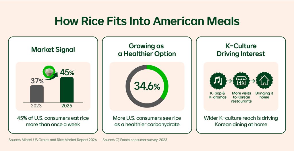 An infographic depicting the growth of U.S. rice consumption, U.S. consumers’ view of rice and the rise of K-culture interest.
