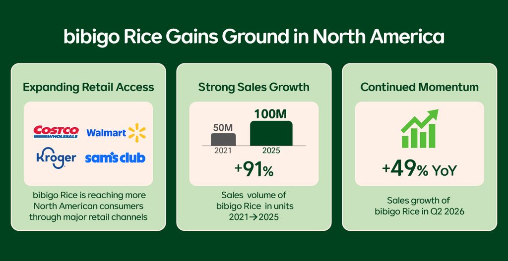 An infographic depicting bibigo Rice’s retail locations, its sales growth over four years and its sales momentum year over year.